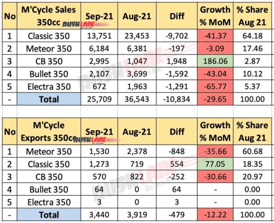 350cc Motorcycle Sales Sep 2021 vs Aug 2021 (MoM)