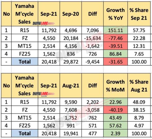 Yamaha Motorcycle Sales Sep 2021