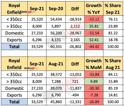 Royal Enfield Sales Sep 2021