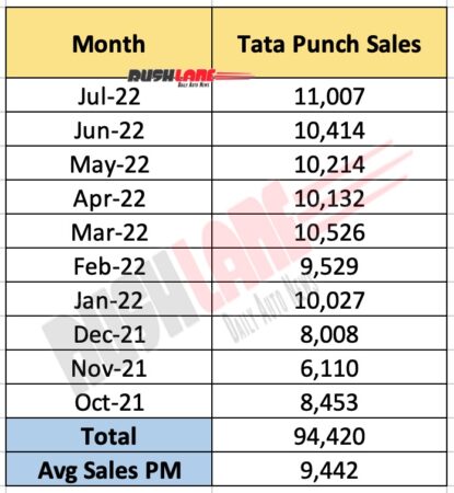 Tata Punch 1 Lakh Sales