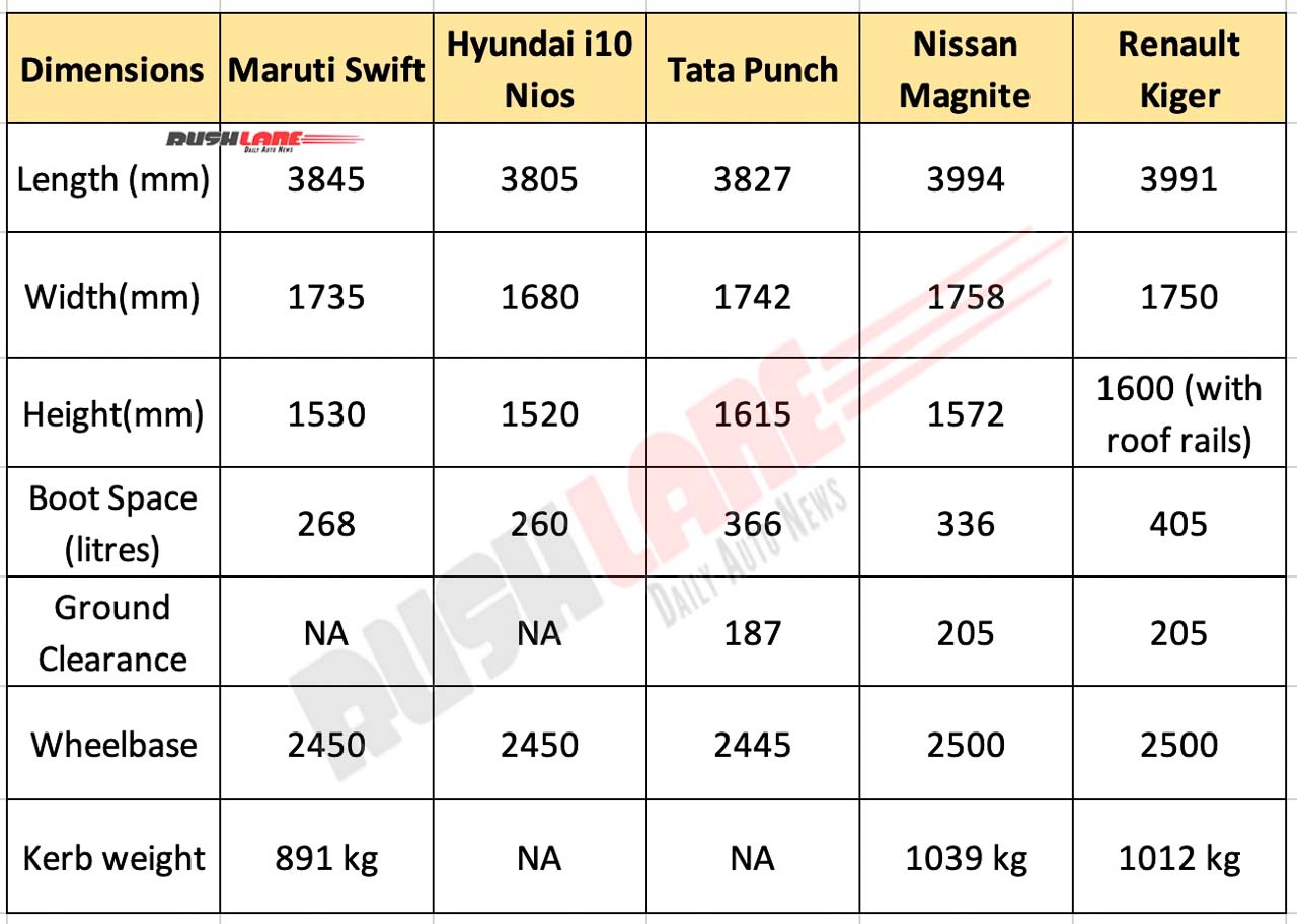 Tata Punch Vs Swift Vs Grand i10 NIOS Vs Magnite Vs Kiger