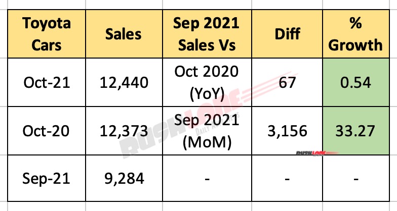 Toyota India Sales Oct 2021