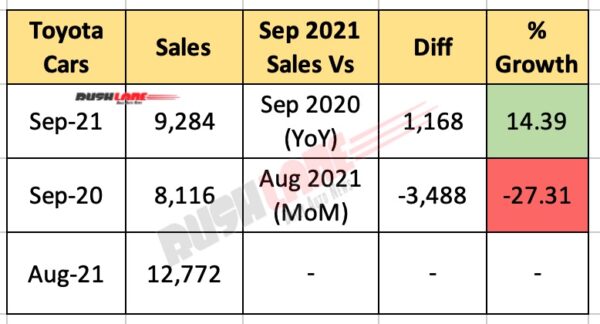 Toyota Car Sales Sep 2021