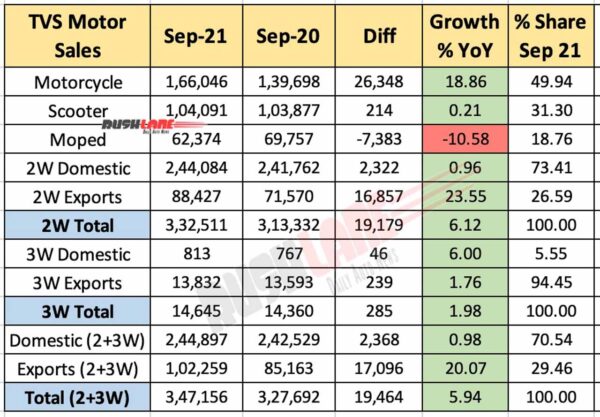 TVS Motor Sales Sep 2021 vs Sep 2020 (YoY)