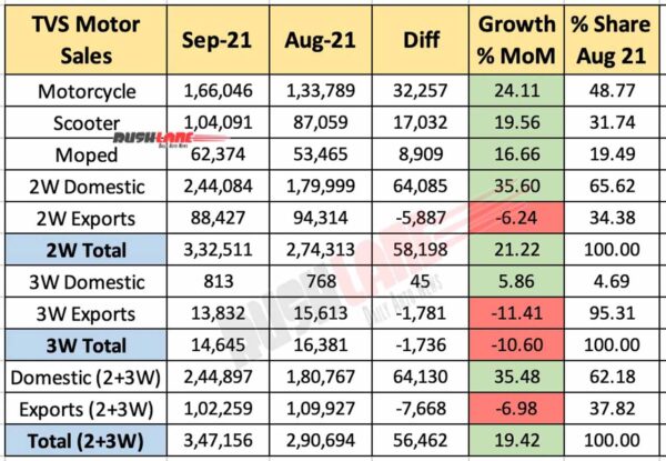 TVS Motor Sales Sep 2021 vs Aug 2021 (MoM)