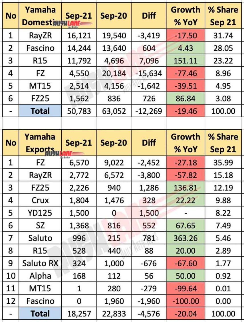 Yamaha Sales Breakup Sep 2021 vs Sep 2020 (YoY)