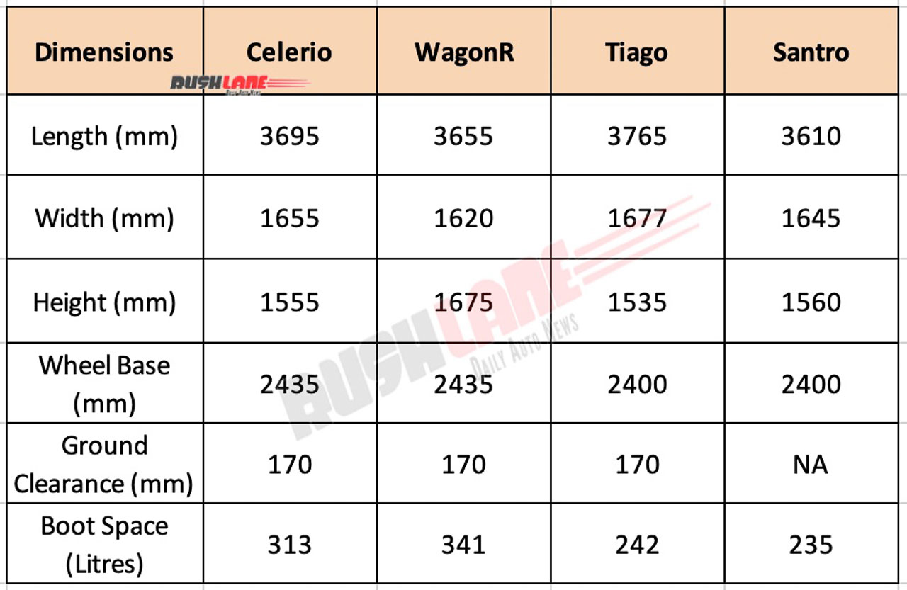 2021 Maruti Celerio vs Maruti WagonR vs Tata Tiago vs Hyundai Santro