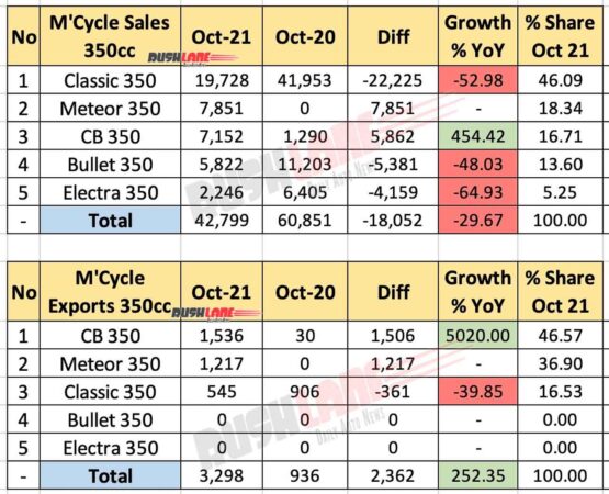 350cc Motorcycle Sales Oct 2021 vs Oct 2020 (YoY)