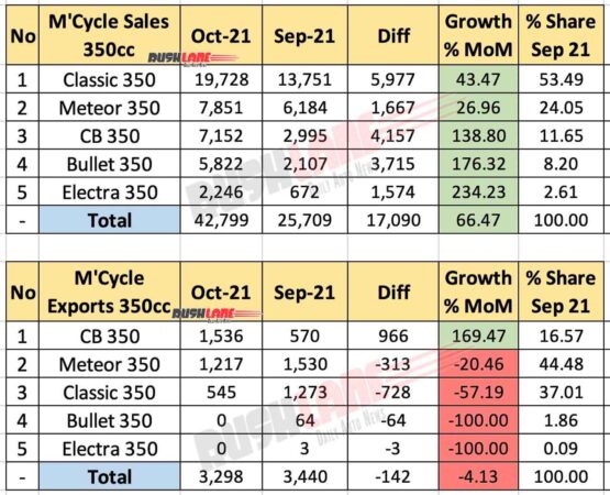 350cc Motorcycle Sales Oct 2021 vs Sep 2021 (MoM)