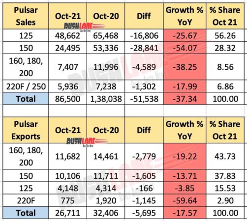Bajaj Pulsar Sales Breakup Oct 2021 vs Oct 2021 (YoY)