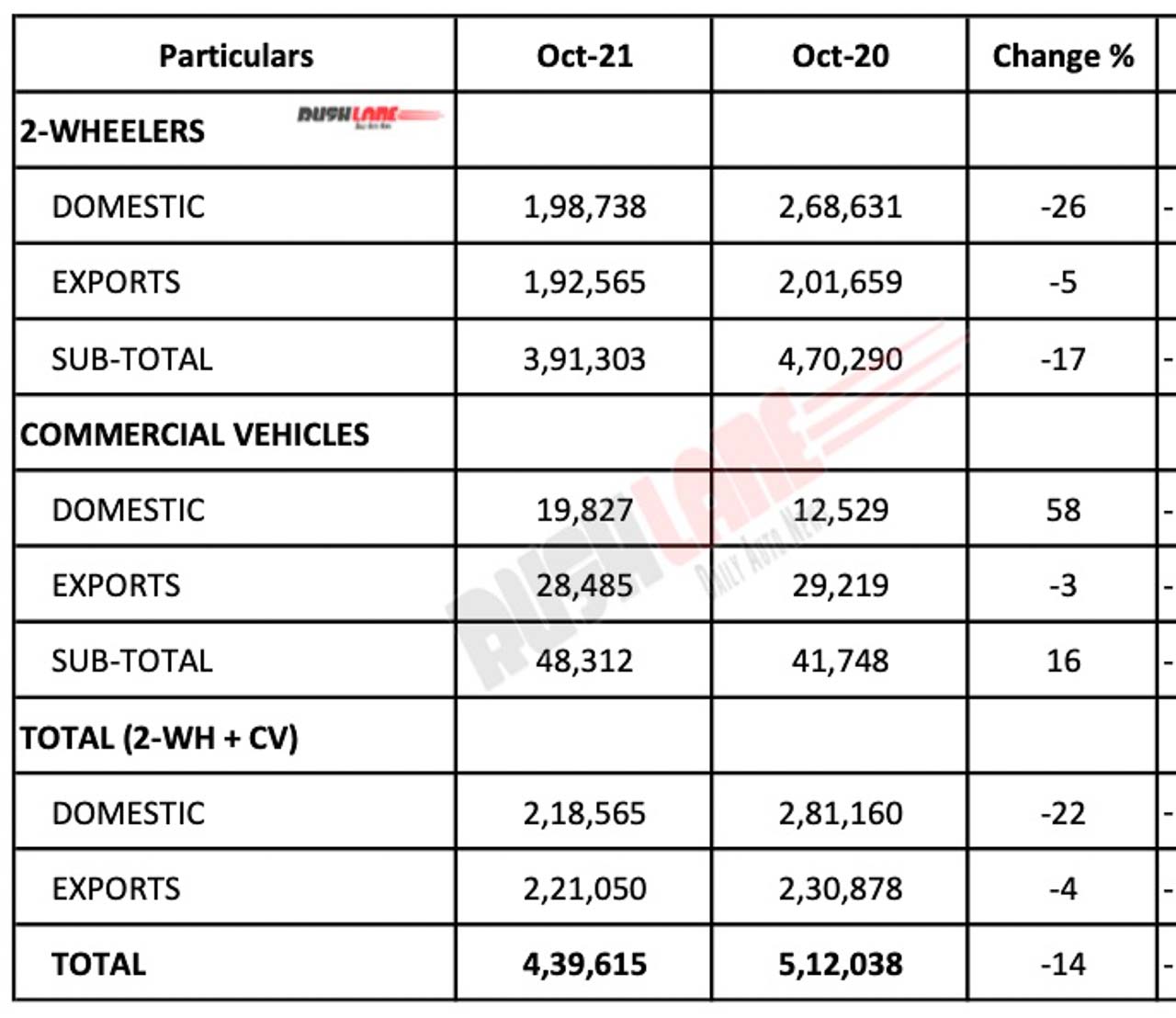 Bajaj Auto Sales Oct 2021