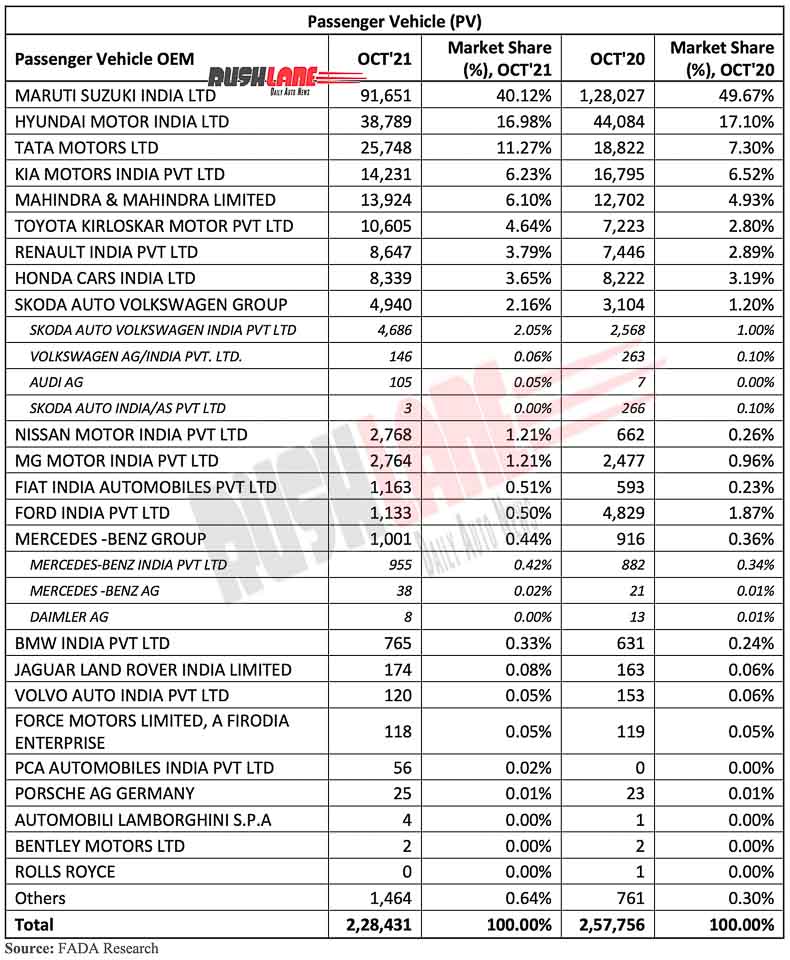 Car Retail Sales Oct 2021