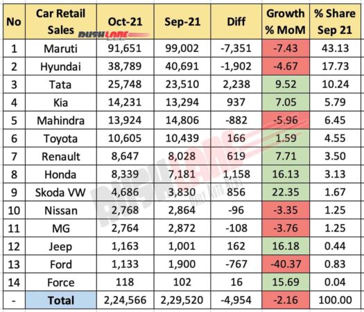 Car Retail Sales Oct 2021 vs Sep 2021 (MoM)
