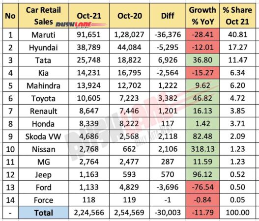 Car Retail Sales Oct 2021 vs Oct 2020 (YoY)