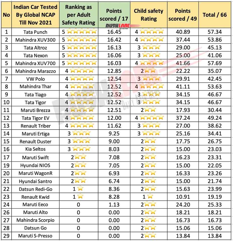 Top 10 Safest Cars Global NCAP - As Per Adult Safety Rating