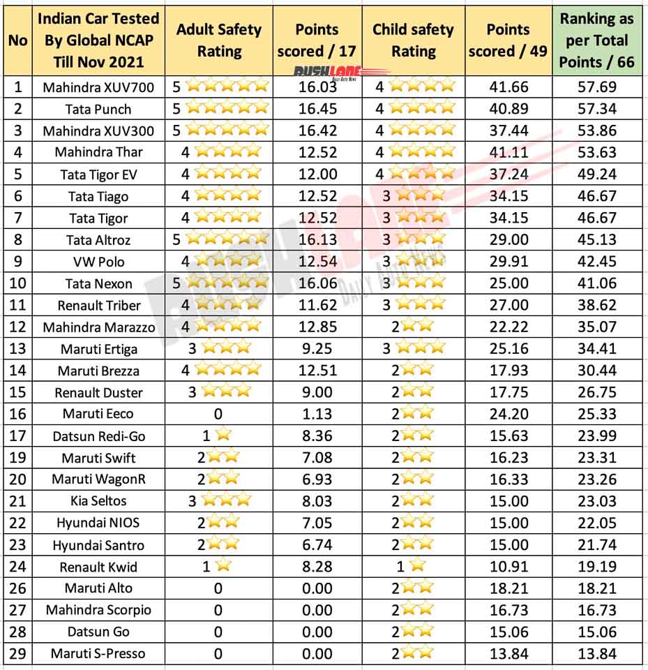 Top 10 Safest Cars Global NCAP - As Per Total Points