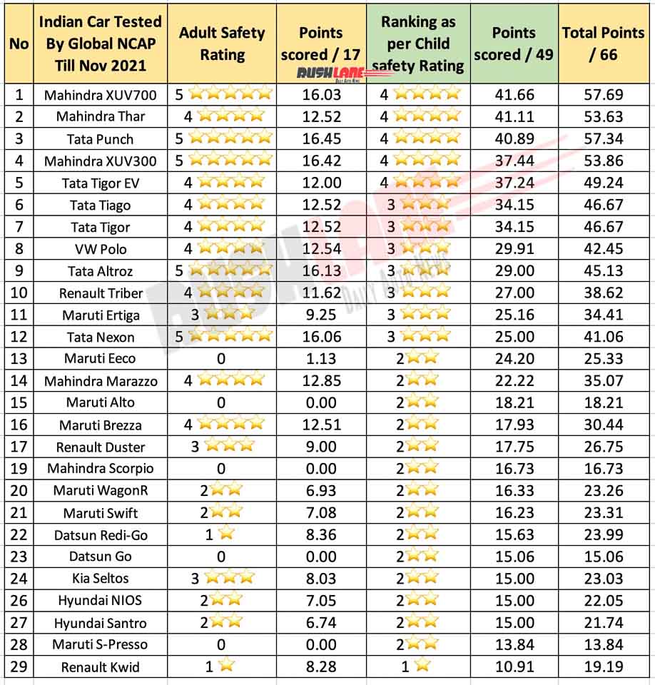 Top 10 Safest Cars Global NCAP - As Per Child Safety Rating