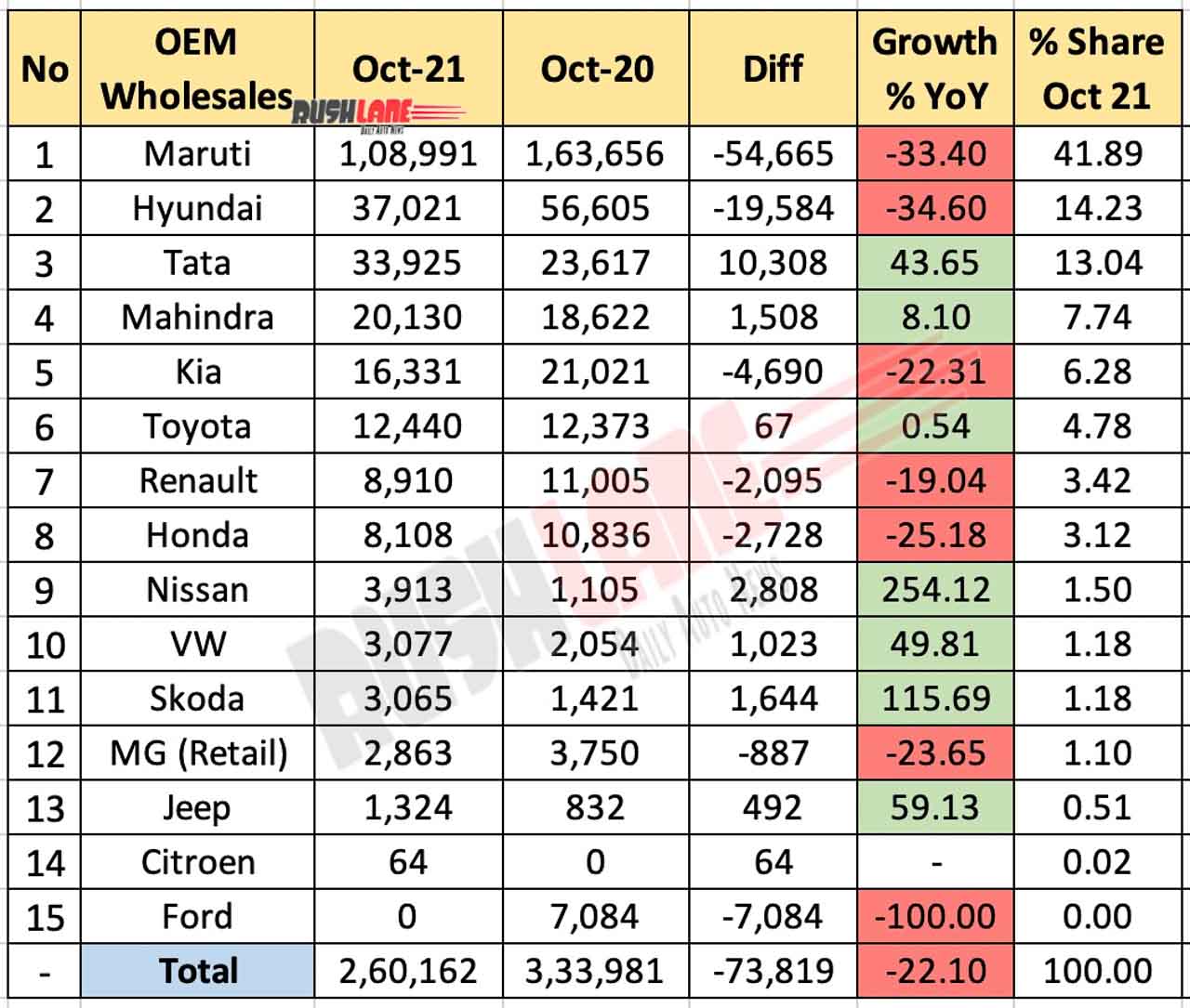 Car Sales Oct 2021 vs Oct 2020 (YoY)