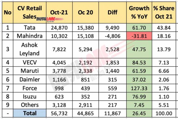 CV Retail Sales Oct 2021 vs Oct 2020 (YoY)
