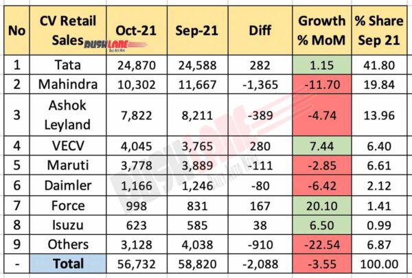 CV Retail Sales Oct 2021 vs Sep 2021 (MoM)