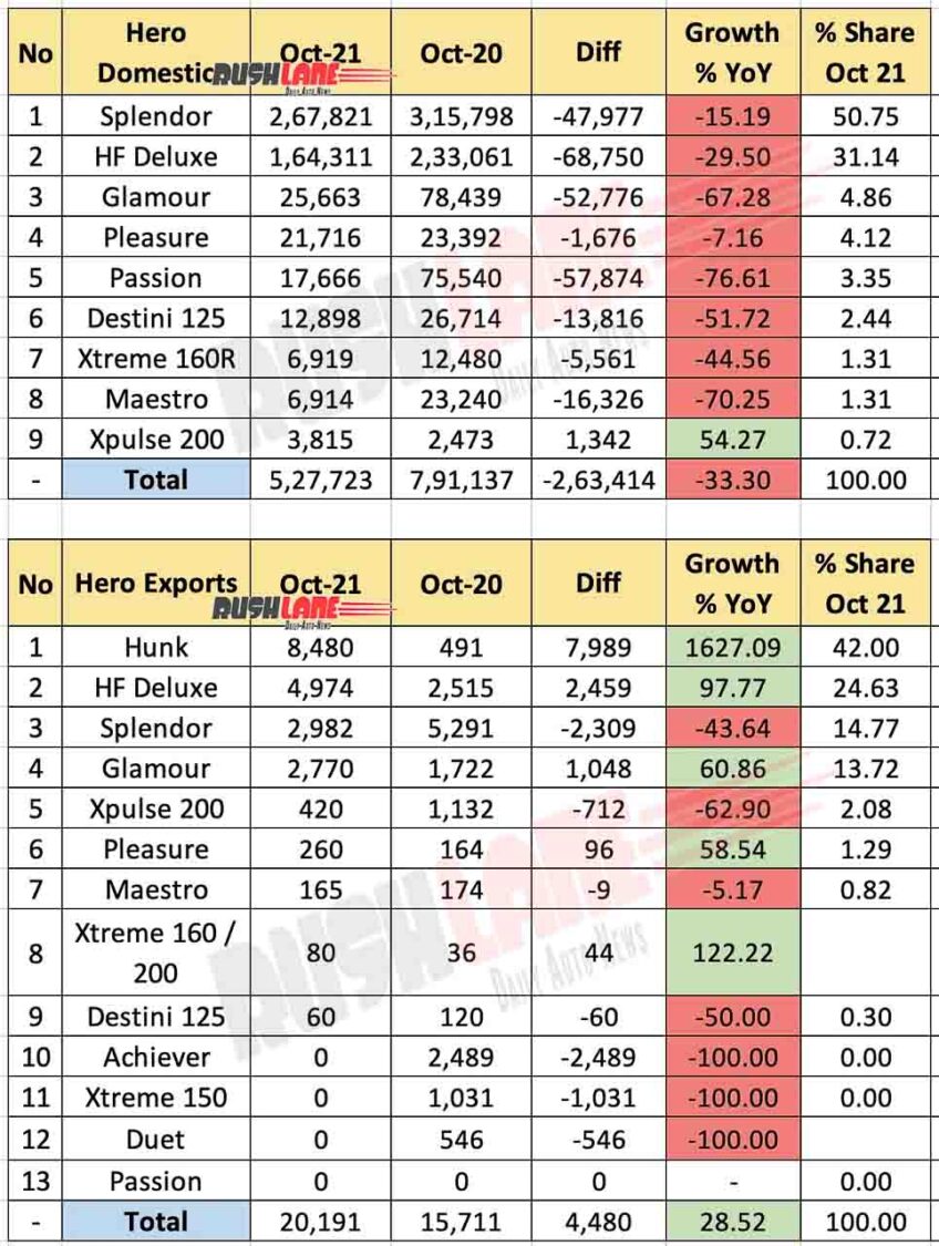 Hero MotoCorp Sales, Exports Breakup Oct 2021 vs Oct 2020 (YoY)
