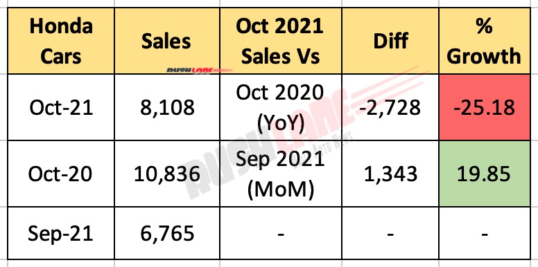 Honda Car Sales Oct 2021