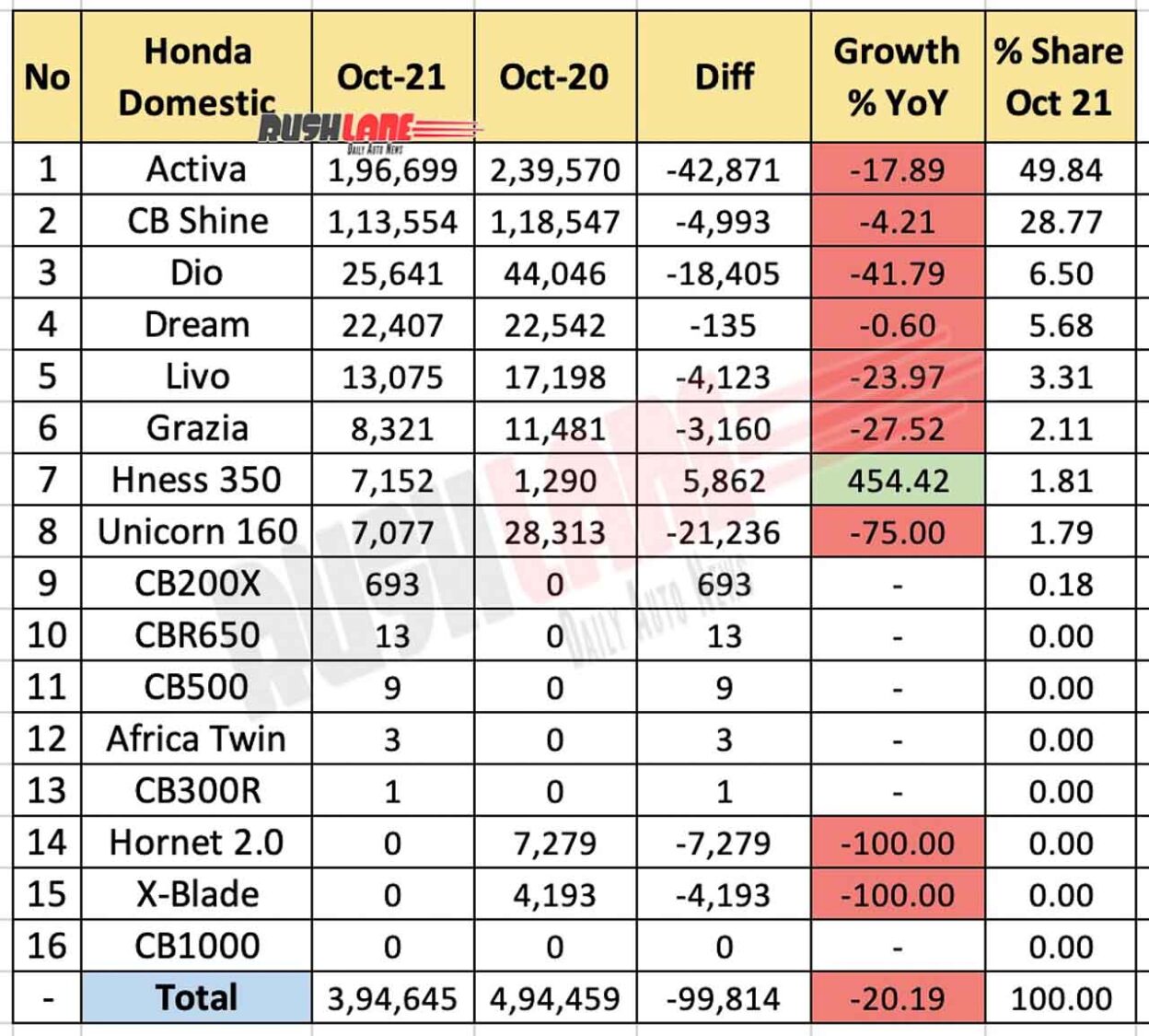 Honda Domestic Sales Breakup Oct 2021