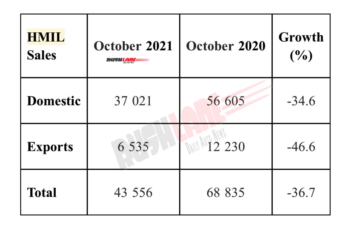 Hyundai India Sales Oct 2021