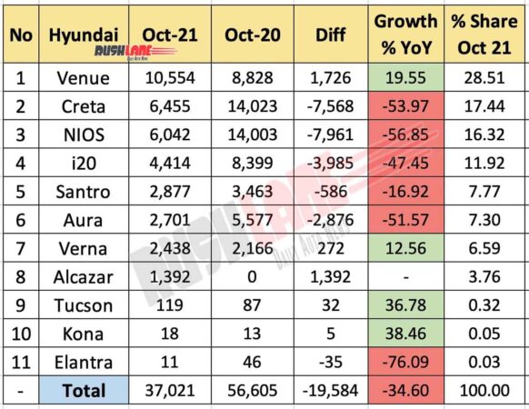 Hyundai India Sales Breakup Oct 2021 vs Oct 2020 (YoY)