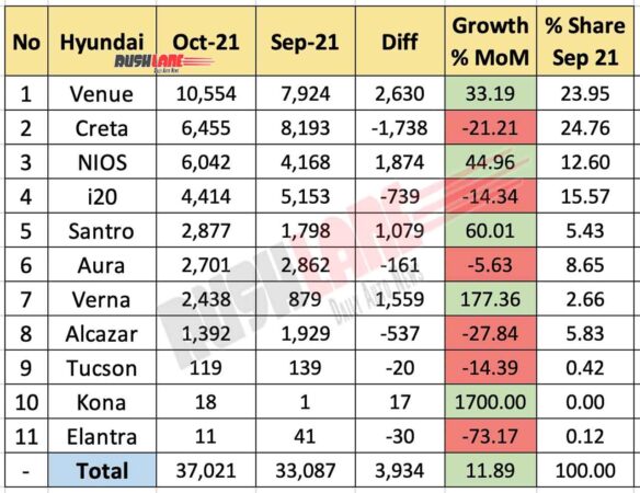 Hyundai India Sales Breakup Oct 2021 vs Sep 2021 (MoM)