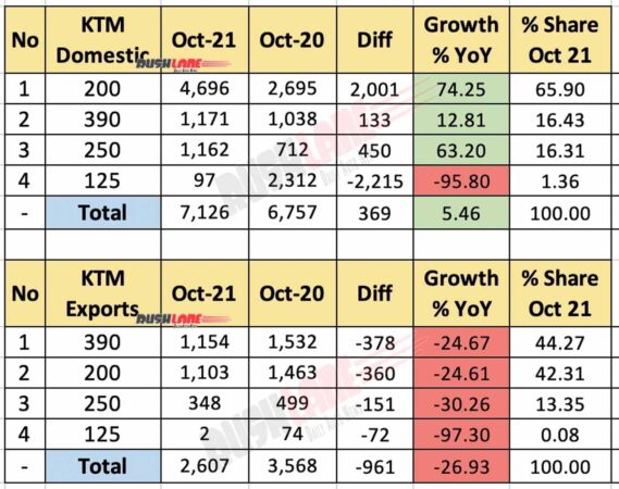 KTM India Sales, Exports Oct 2021 vs Oct 2020 (YoY)