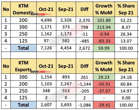 KTM India Sales, Exports Oct 2021 vs Sep 2021 (MoM)
