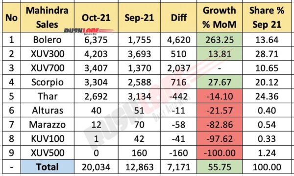 Mahindra Sales Breakup Oct 2021 vs Sep 2021 (MoM)