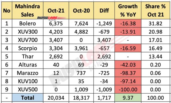 Mahindra Sales Breakup Oct 2021 vs Oct 2020 (YoY)