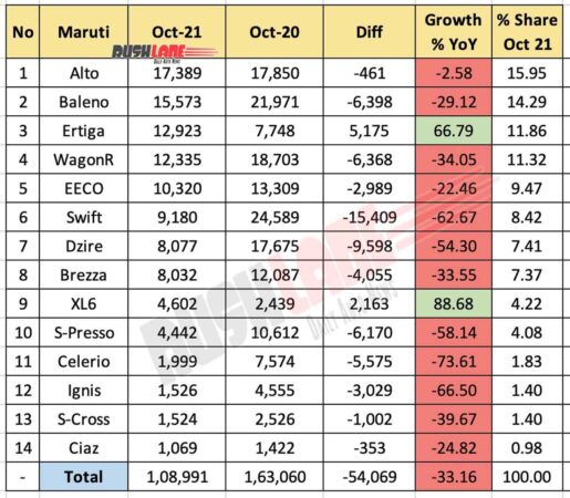 Maruti Car Sales Breakup Oct 2021 vs Oct 2020 (YoY)