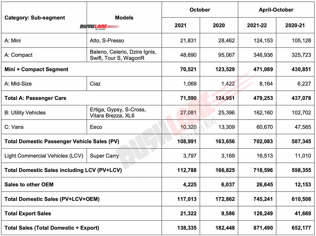 Maruti Car Sales Oct 2021
