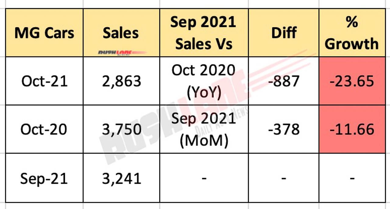 MG Motor Sales Oct 2021