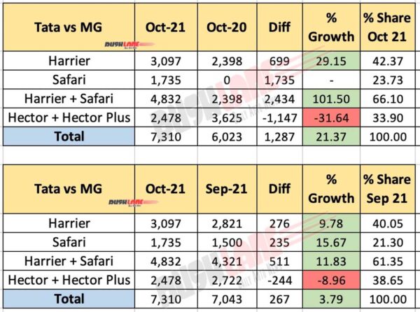 Tata vs MG Motor Oct 2021