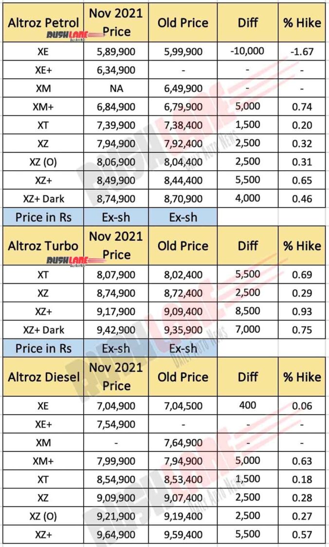 Tata Altroz Nov 2021 Price Hike