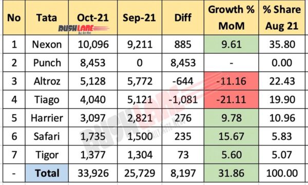 Tata Car Sales Breakup Oct 2021 vs Sep 2021 (MoM)