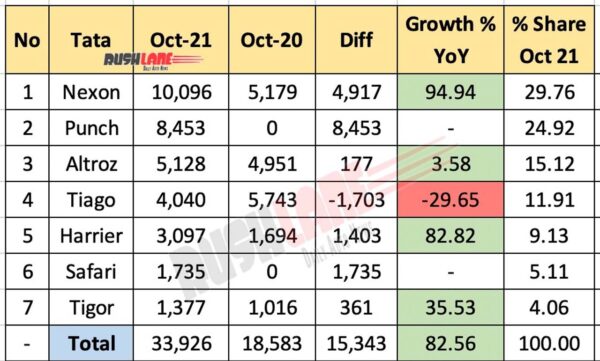 Tata Car Sales Breakup Oct 2021 vs Oct 2020 (YoY)