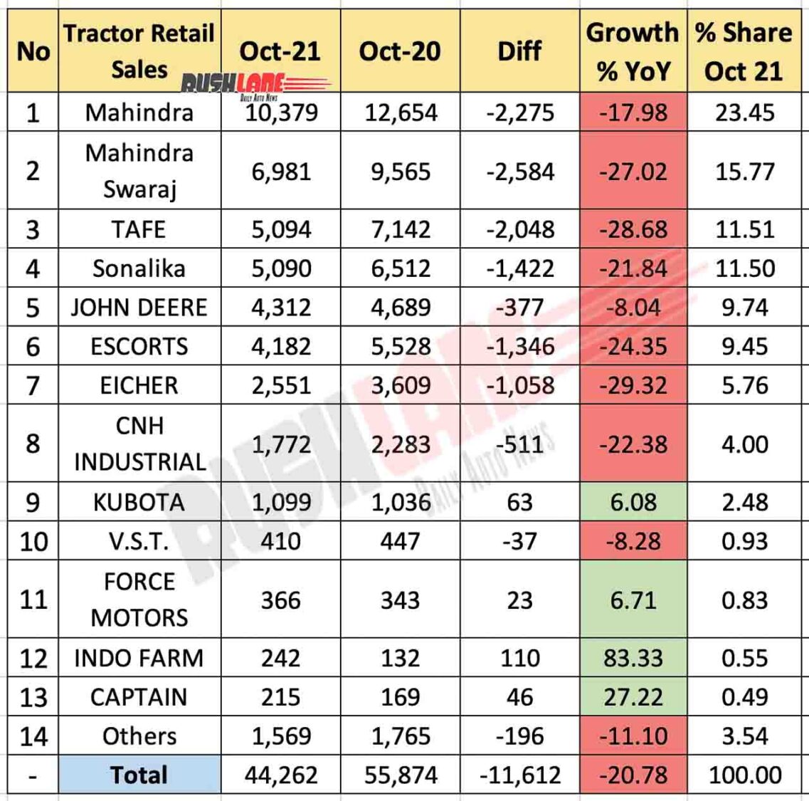 Tractor Sales Oct 2021 vs Oct 2020 (YoY)