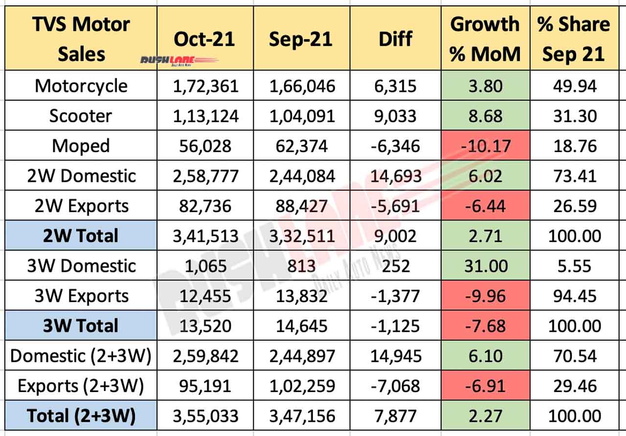 TVS Motor Sales Oct 2021 vs Sep 2021 (MoM)