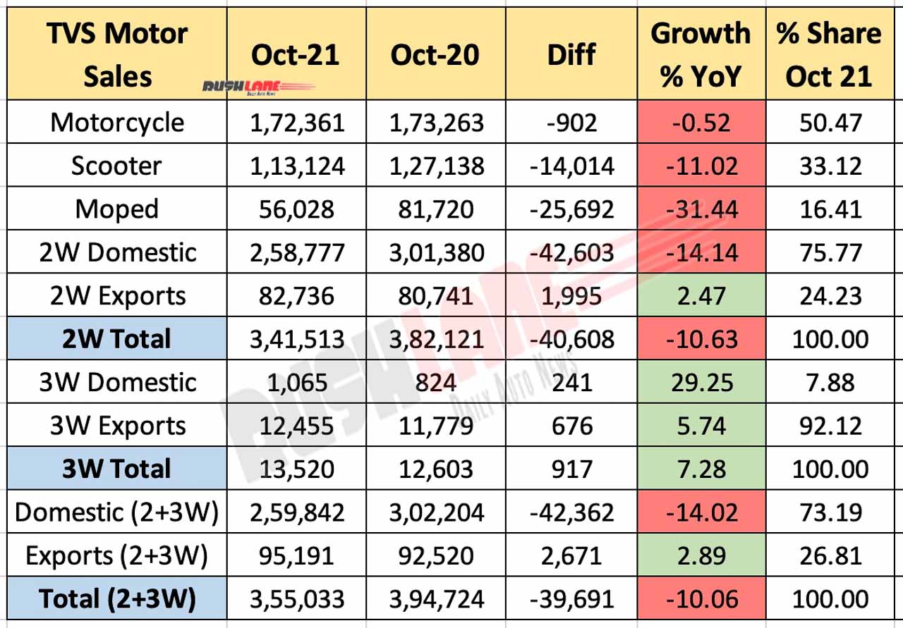 TVS Motor Sales Oct 2021 vs Oct 2020 (YoY)
