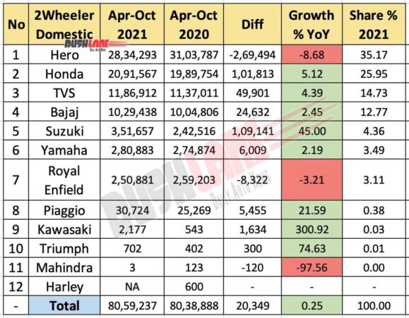 Two Wheeler Sales 2021 Apr to Oct (YoY)