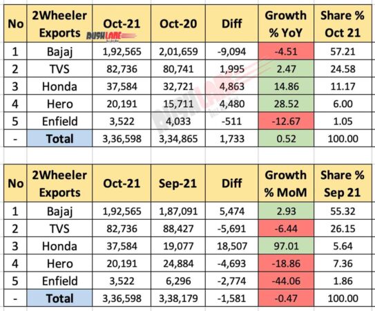 Two Wheeler Exports Oct 2021