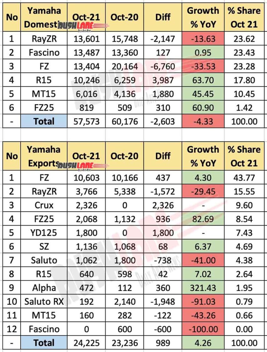 Yamaha India Sales Oct 2021 vs Oct 2020 (YoY)