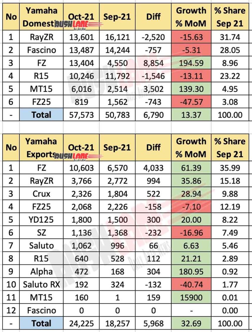 Yamaha India Sales Oct 2021 vs Sep 2021 (MoM)