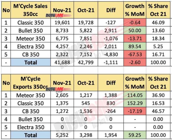 350cc Motorcycle Sales Nov 2021 vs Oct 2021 (MoM)