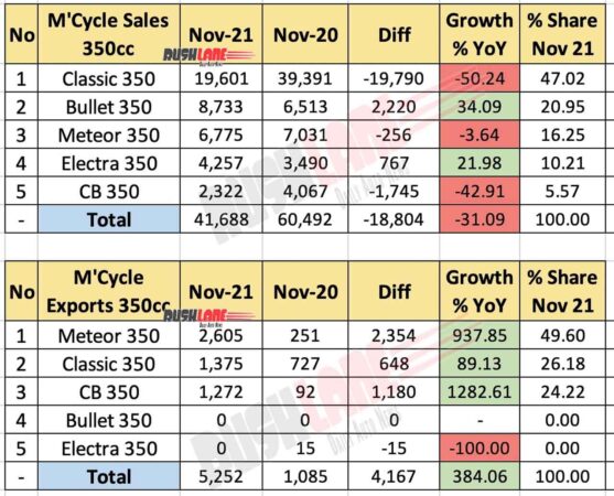 350cc Motorcycle Sales Nov 2021 vs Nov 2020 (YoY)
